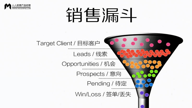 销售漏斗 B2B销售经理的全面指南与营销管理实践