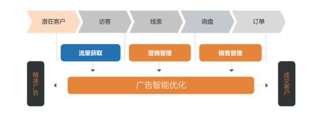三轮融资亿元级，元璟资本领投A轮，'询盘云'如何为外贸公司打造营销管理新引擎？