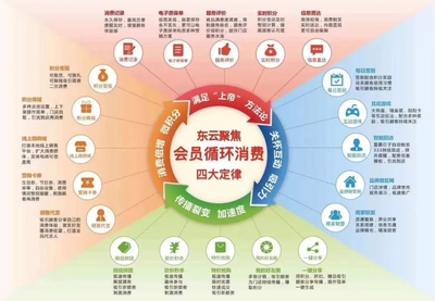 东云时代020会员系统 智能化营销管理新引擎