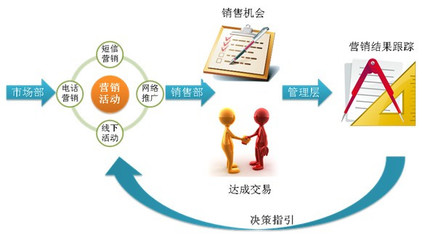 互联网+时代 如何以营销管理为核心，重塑CRM系统价值